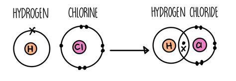 Covalent Bonding Gcse — The Science Sauce