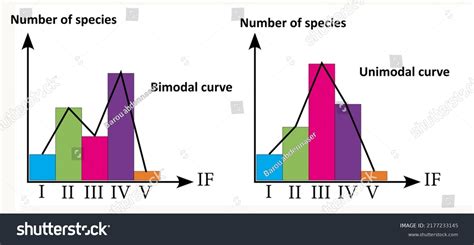 Frequency Curve Frequency Polygon Histogram Stock Illustration ...