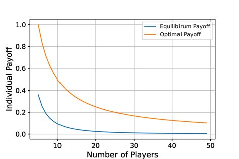 Percent Increase In Whale Strategy And Whale Profit Versus The Number