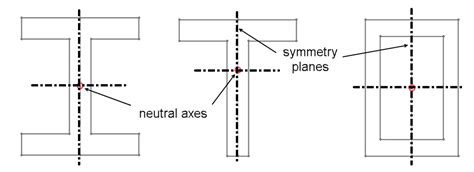 Neutral Axis Shear Center And Beam Meshing In Solidworks Simulation