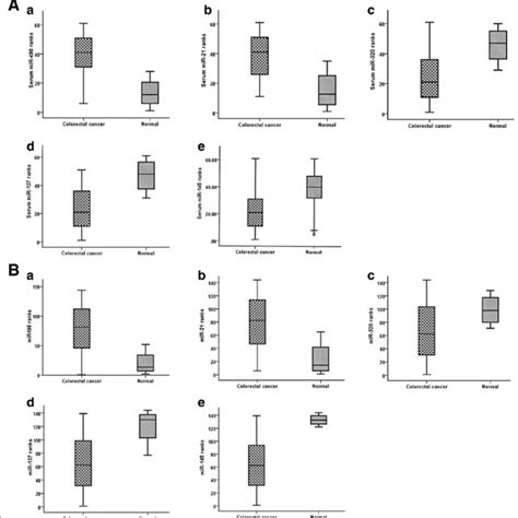 Box Plots Of Relative Expression Δct Of Five Test Mirnas In A Tissue