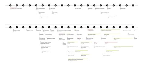 carrotciuc - major art movements timeline