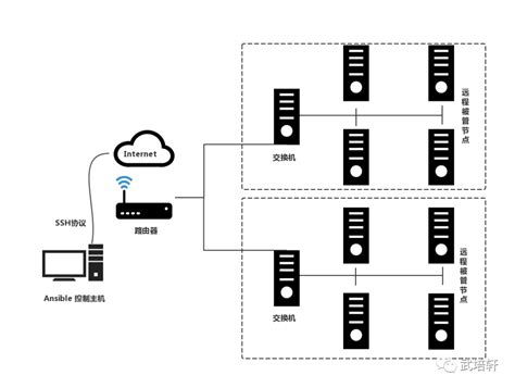 Ansible自动化运维 Ansible架构及特点 Csdn博客