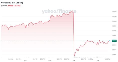 Verastem Inc Vstm Stock Price News Quote History Yahoo Finance