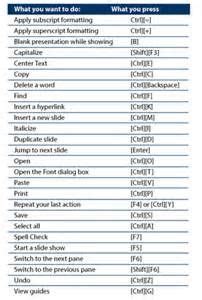 Important Microsoft PowerPoint Keyboard Shortcuts You Can Use Include