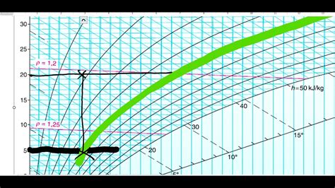 Ablesen Von Werten Aus Dem Mollier Diagramm YouTube