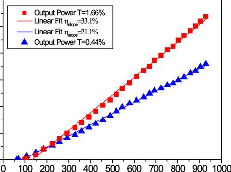 Laser Output Power Versus Absorbed Pump Power Curves Measured At 915 Nm