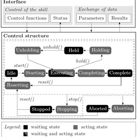 Unified Control Structure And Interface Of Skills Download Scientific