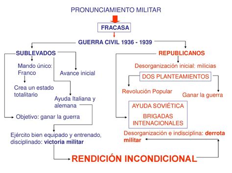 LA GUERRA CIVIL ESPAÑOLA ppt descargar