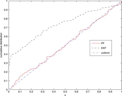 ECDF for PF, EKF, and the uniform distribution. The deviation of the ...