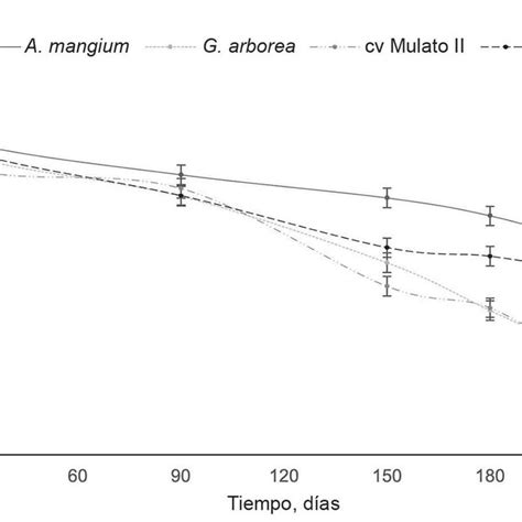 Residual Dry Mass Xt Xo Of The Leaf Litter Of Perennial Woody Download Scientific Diagram