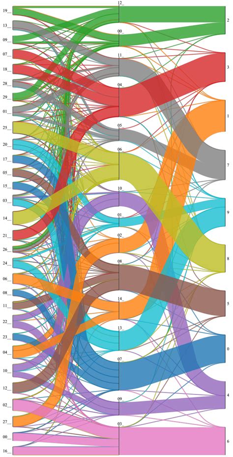 The Sankey Diagram For The Mnist Network From Left To Right The Nodes Download Scientific