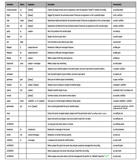 Commands Pages Smartessentials Bukkit Plugins Projects Bukkit