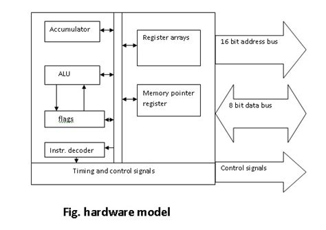 Programming Model Of 8085 Microprocessor