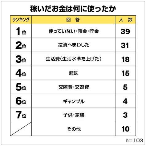 【男女】お金を稼いだ方法ランキング！アンケートでわかった最高金額がすごい Money Zone マネーゾーン