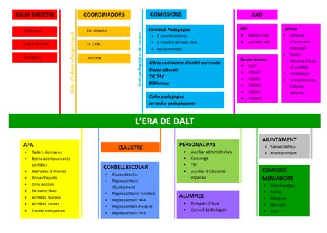 Organigrama Escola L Era De Dalt