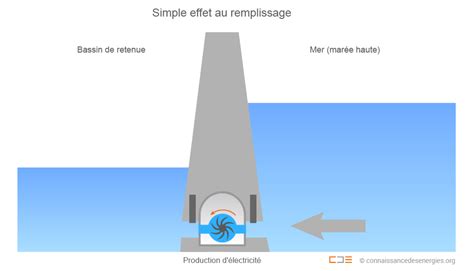 L Nergie Mar Motrice Fonctionnement D Une Usine Mar Motrice Simple