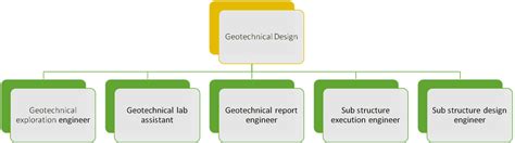 Importance of Geotechnical Engineer in construction projects? What are ...