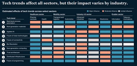 Top Tech Trends For Next Years According To Mckinsey World