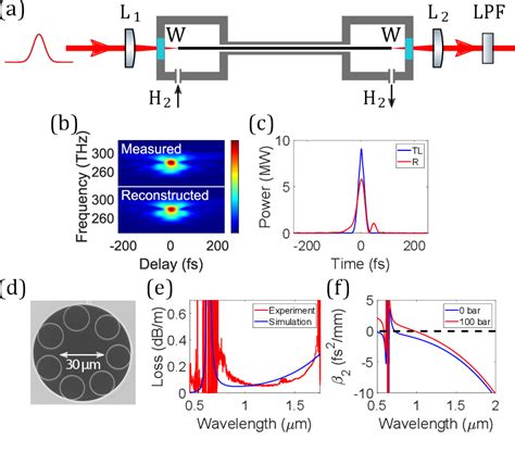 Figure 1 From Efficient Soliton Self Frequency Shift In Hydrogen Filled