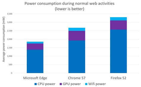 Microsoft Edge Beats Chrome By Over Three Hours In New Battery Usage Test