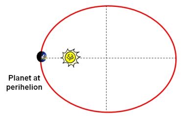 Periapsis | CAS CMS