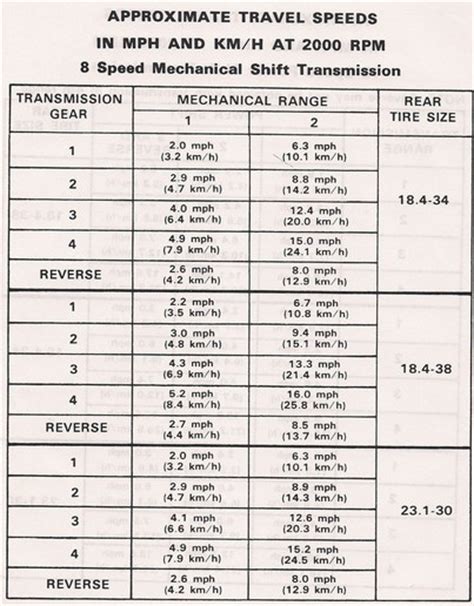 9701070 Speed Chart Yesterdays Tractors