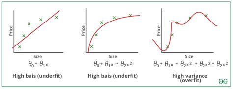 Underfitting And Overfitting In Machine Learning Geeksforgeeks