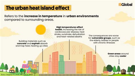 Urban Heat Islands Are Responsible For More Than Of All Summer