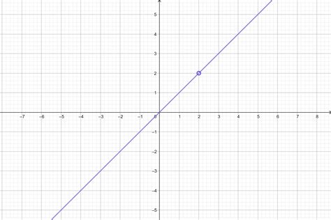 Sketch The Graph Of Each Rational Function Y X 2 2 X X Quizlet