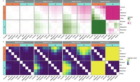 Heatmaps Representing Tables Of Tukey Hsd Contrast Estimate Values A