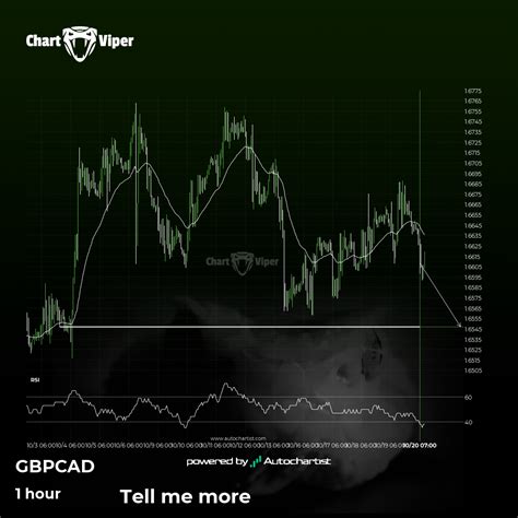 Gbp Cad Approaching A Price Line That Has Been Previously Tested