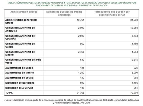 Las retribuciones de las Administraciones públicas españolas Un