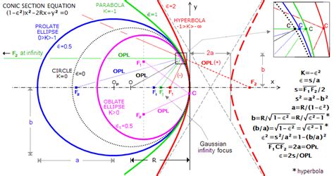 Conics And Aberrations