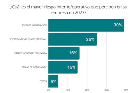 Los Mayores Riesgos Internos Para Las Empresas En Esemanal