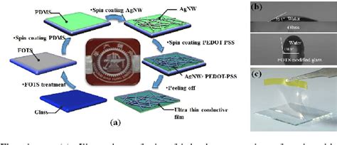 Figure From Highly Sensitive And Transparent Strain Sensor Based On