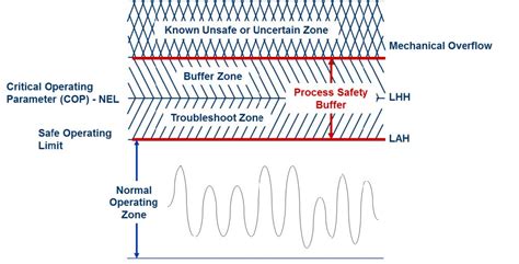 Retaining Knowledge For Process Safety Management Ammoniaknowhow