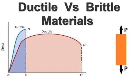 Difference Between Ductile And Brittle Materials Youtube