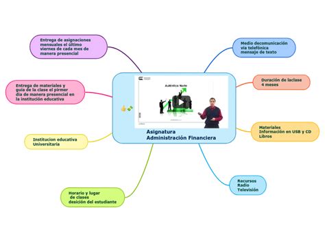 Asignatura Administraci N Financiera Mind Map