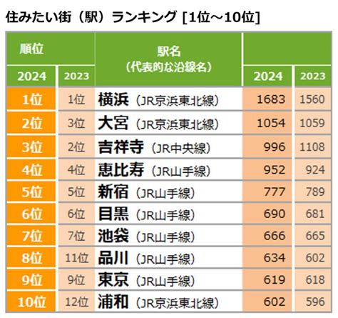 「住みたい街ランキング」2024、東京勢弱体 1位、2位は東京外、吉祥寺はまさかの3位に退く Michill Bygmo（ミチル）