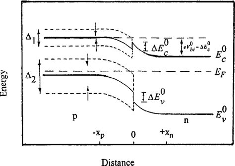 Band Structure Of Pn Junction