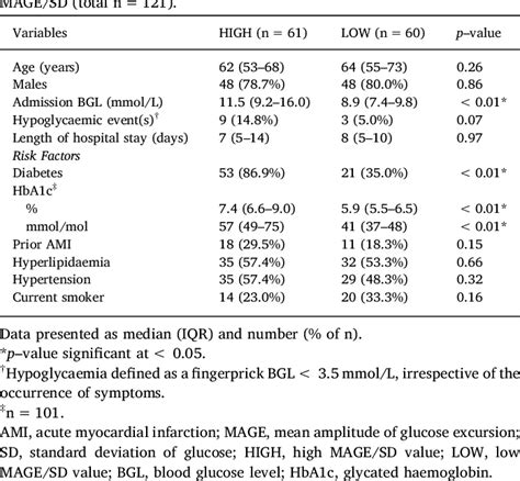 Table 1 from Glycaemic variability is associated with adverse cardiovascular outcomes in ...