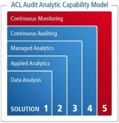 Continuous Monitoring Procedures Qualiware Center Of Excellence