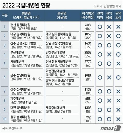 수도권 대형병원 규모로국립대병원 급 올려 필수의료 공백 메운다