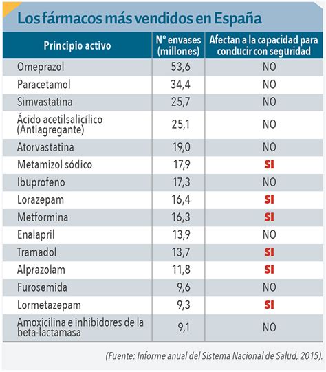 Medicamentos más vendidos y conducción Pyramid Consulting