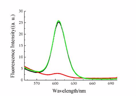 Fig S Optimal Fluorescence Quenching Efficiency Of Qds Was Achieved