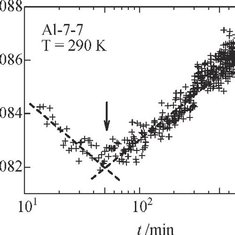 Time Dependence Of Magnetization Of An Al 067 Atmg 073 Atsi Alloy