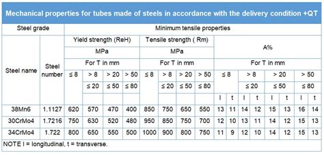 EN 10297 Hot Rolled Seamless Pipe 34CrMo4 37Mn Chrome Moly Alloy Steel Pipe For LPG And CNG Gas