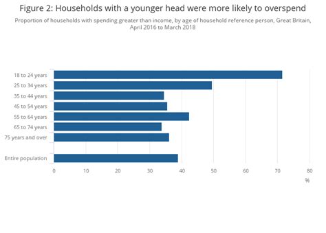 Household Income Spending And Wealth Great Britain Office For