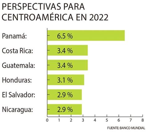 El Salvador Y Nicaragua Los De Menor Crecimiento De La Región En 2022